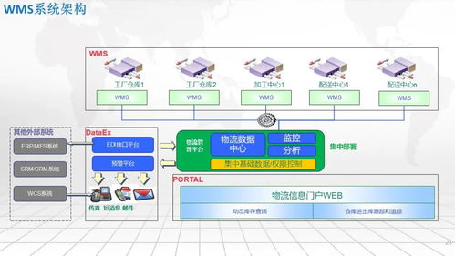 智能工廠一體化集成應用架構 SRM、WMS、WCS、MES、EMS的協同之道