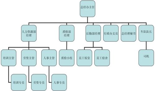 國營七三三廠電子技工學(xué)校酒店管理專業(yè)中的餐飲管理發(fā)展